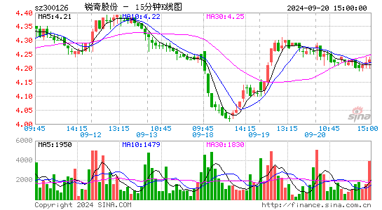 300126锐奇股份十五分K线