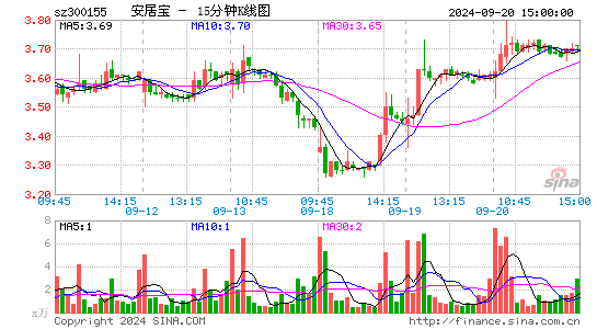 300155安居宝十五分K线