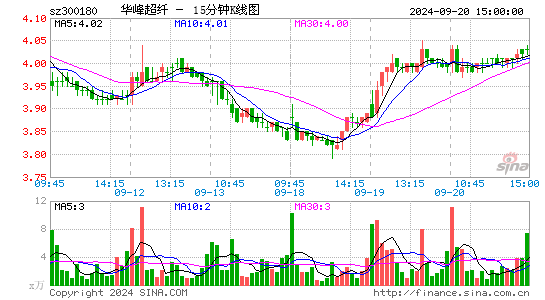 300180华峰超纤十五分K线