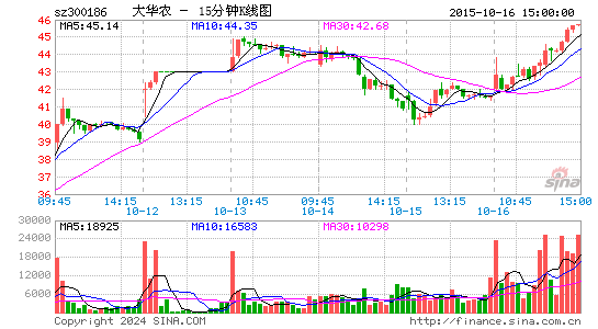 300186大华农十五分K线