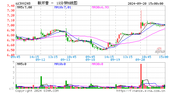 300248新开普十五分K线