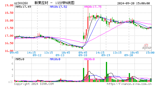 300260新莱应材十五分K线