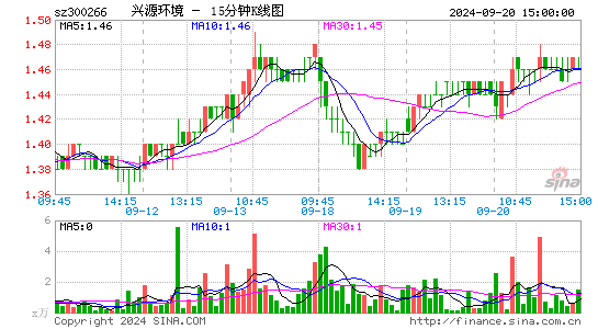 300266兴源环境十五分K线