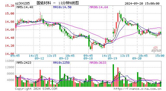 300285国瓷材料十五分K线