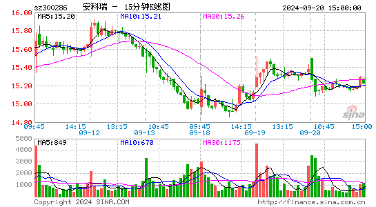 300286安科瑞十五分K线