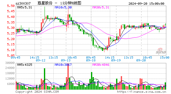 300307慈星股份十五分K线