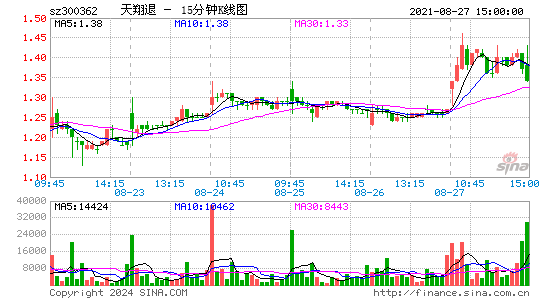 300362天翔退十五分K线