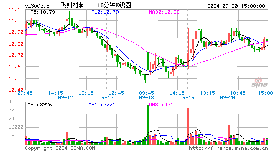 300398飞凯材料十五分K线