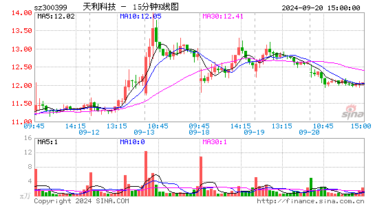 300399天利科技十五分K线