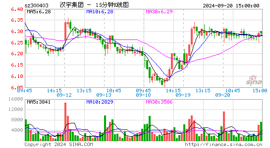 300403汉宇集团十五分K线