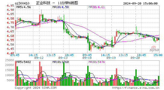 300410正业科技十五分K线