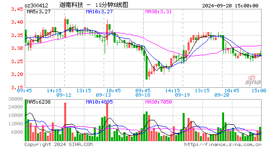 300412迦南科技十五分K线