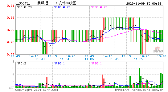 300431暴风退十五分K线