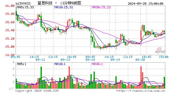 300433蓝思科技十五分K线