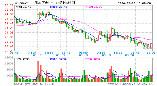 300475香农芯创十五分K线