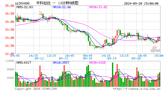 300496中科创达十五分K线