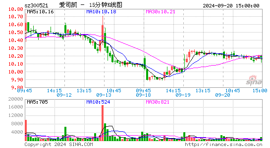 300521爱司凯十五分K线