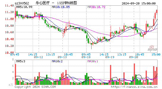 300562乐心医疗十五分K线
