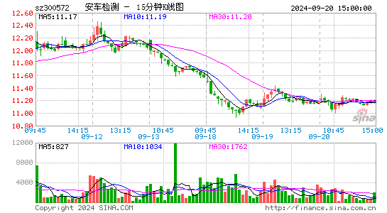 300572安车检测十五分K线