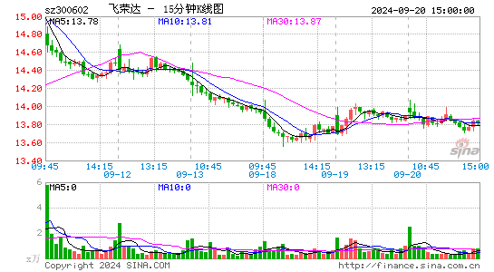 300602飞荣达十五分K线
