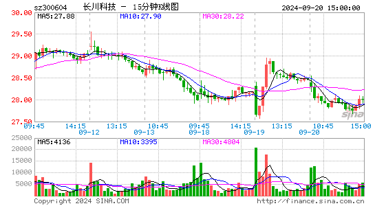 300604长川科技十五分K线