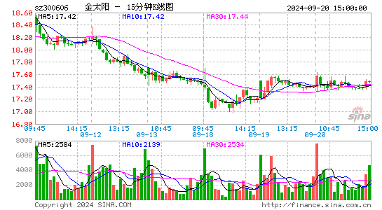 300606金太阳十五分K线