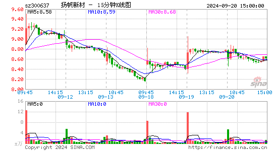 300637扬帆新材十五分K线