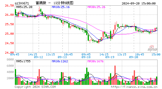 300671富满微十五分K线