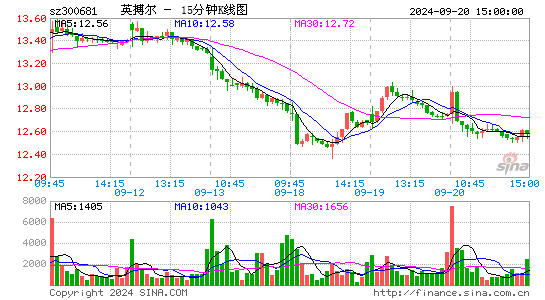 300681英搏尔十五分K线