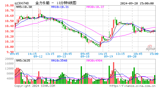 300748金力永磁十五分K线