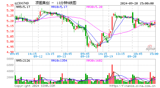 300749顶固集创十五分K线