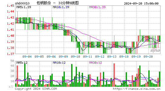 600010包钢股份三十分钟K线