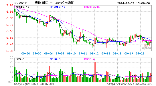 600011华能国际三十分钟K线