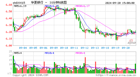 600015华夏银行三十分钟K线