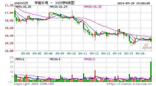 600025华能水电三十分钟K线