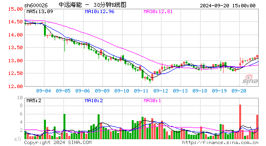 600026中远海能三十分钟K线