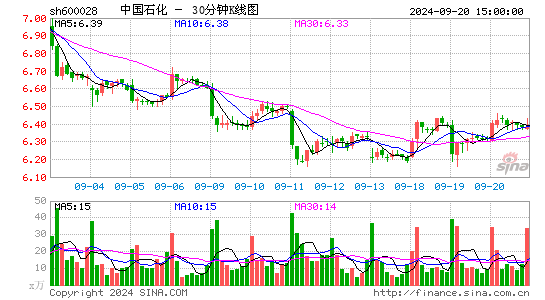 600028中国石化三十分钟K线