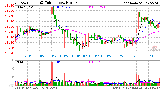 600030中信证券三十分钟K线