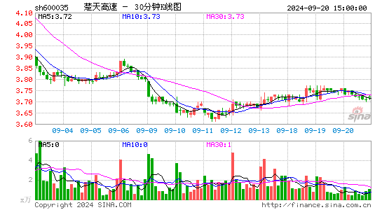 600035楚天高速三十分钟K线