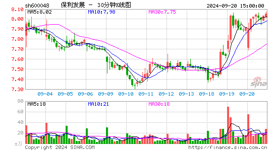 600048保利发展三十分钟K线