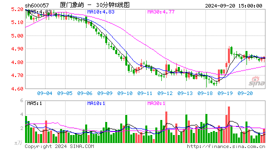 600057厦门象屿三十分钟K线