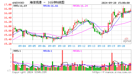 600060海信视像三十分钟K线