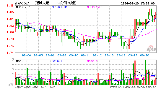 600067冠城大通三十分钟K线