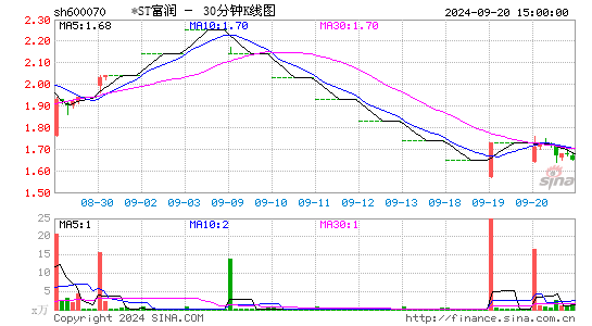 600070ST富润三十分钟K线