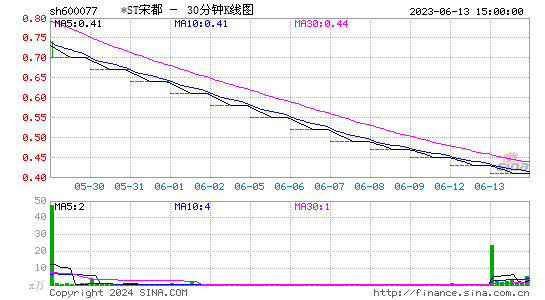 600077宋都股份三十分钟K线