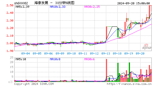 600082海泰发展三十分钟K线