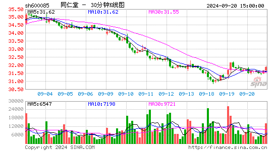 600085同仁堂三十分钟K线