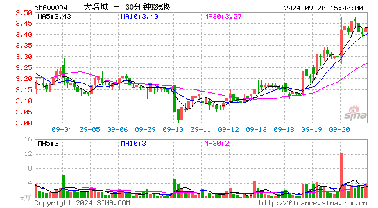 600094大名城三十分钟K线
