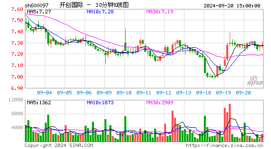 600097开创国际三十分钟K线