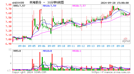 600099林海股份三十分钟K线